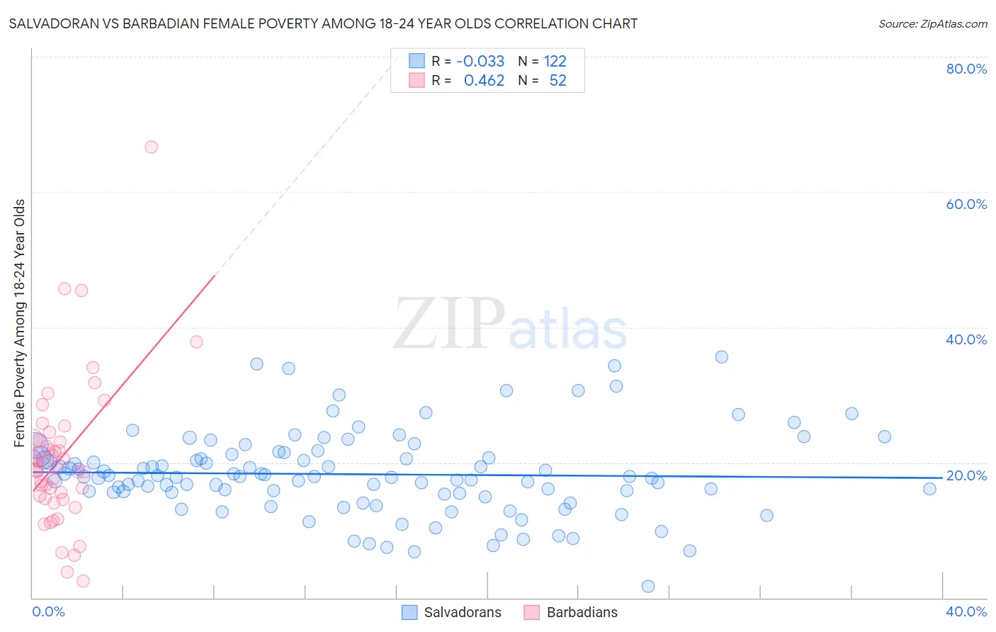 Salvadoran vs Barbadian Female Poverty Among 18-24 Year Olds