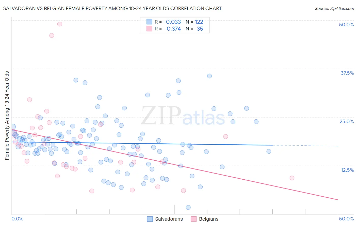Salvadoran vs Belgian Female Poverty Among 18-24 Year Olds