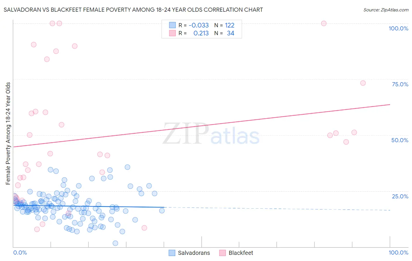 Salvadoran vs Blackfeet Female Poverty Among 18-24 Year Olds