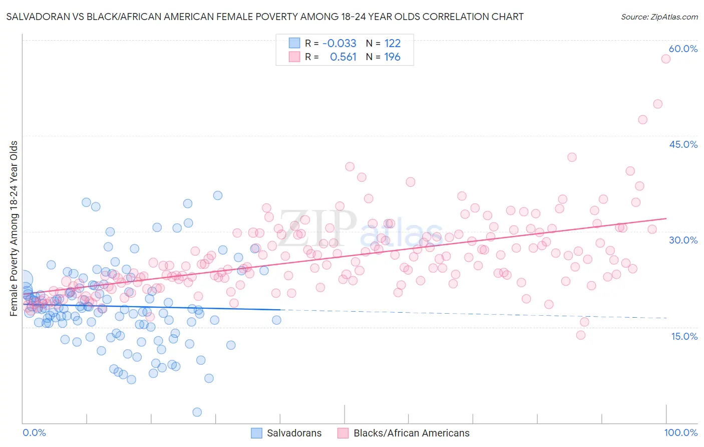 Salvadoran vs Black/African American Female Poverty Among 18-24 Year Olds