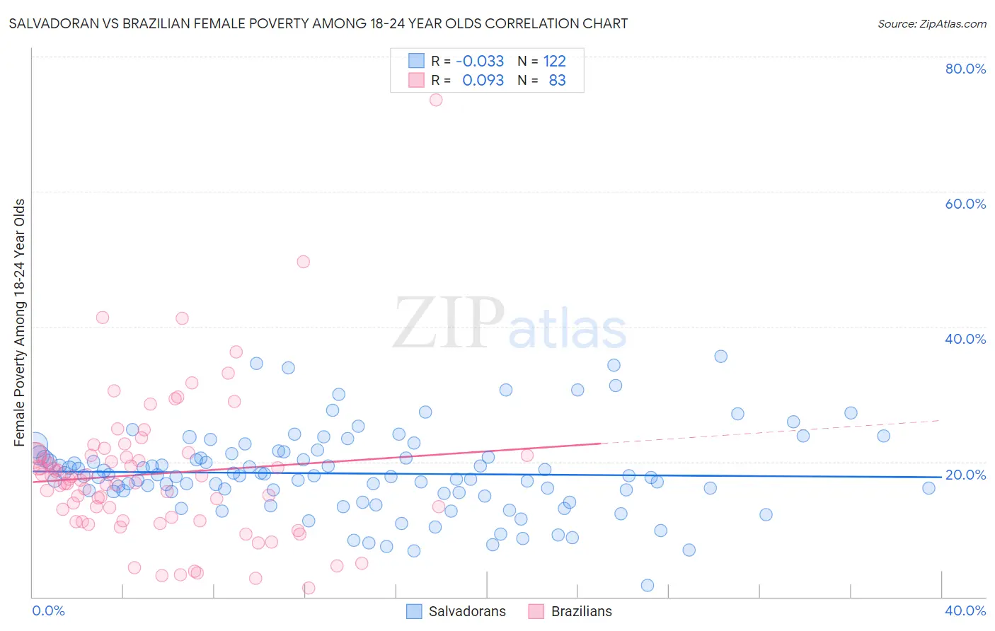 Salvadoran vs Brazilian Female Poverty Among 18-24 Year Olds