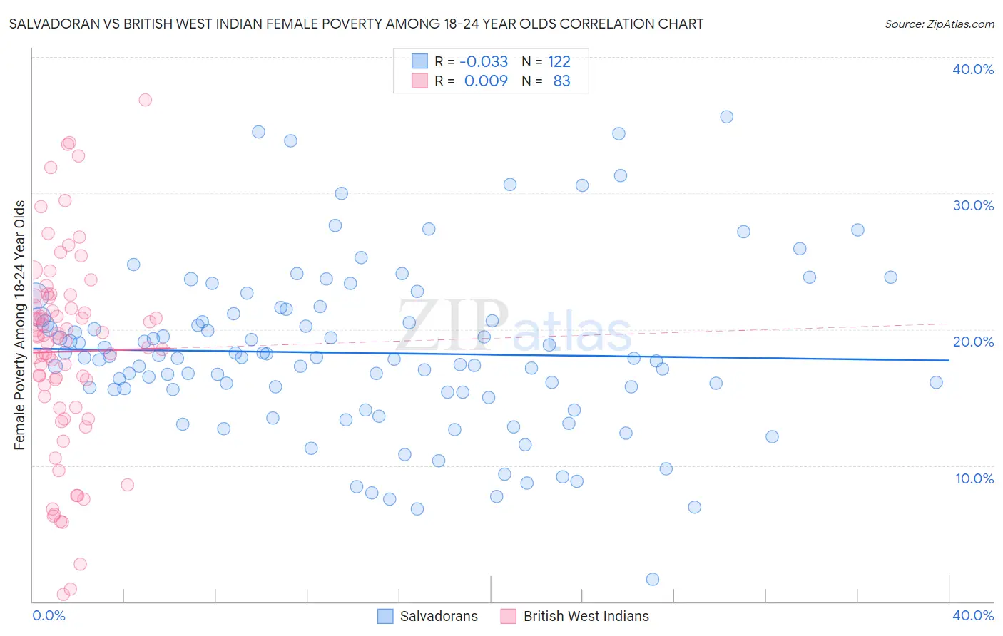 Salvadoran vs British West Indian Female Poverty Among 18-24 Year Olds