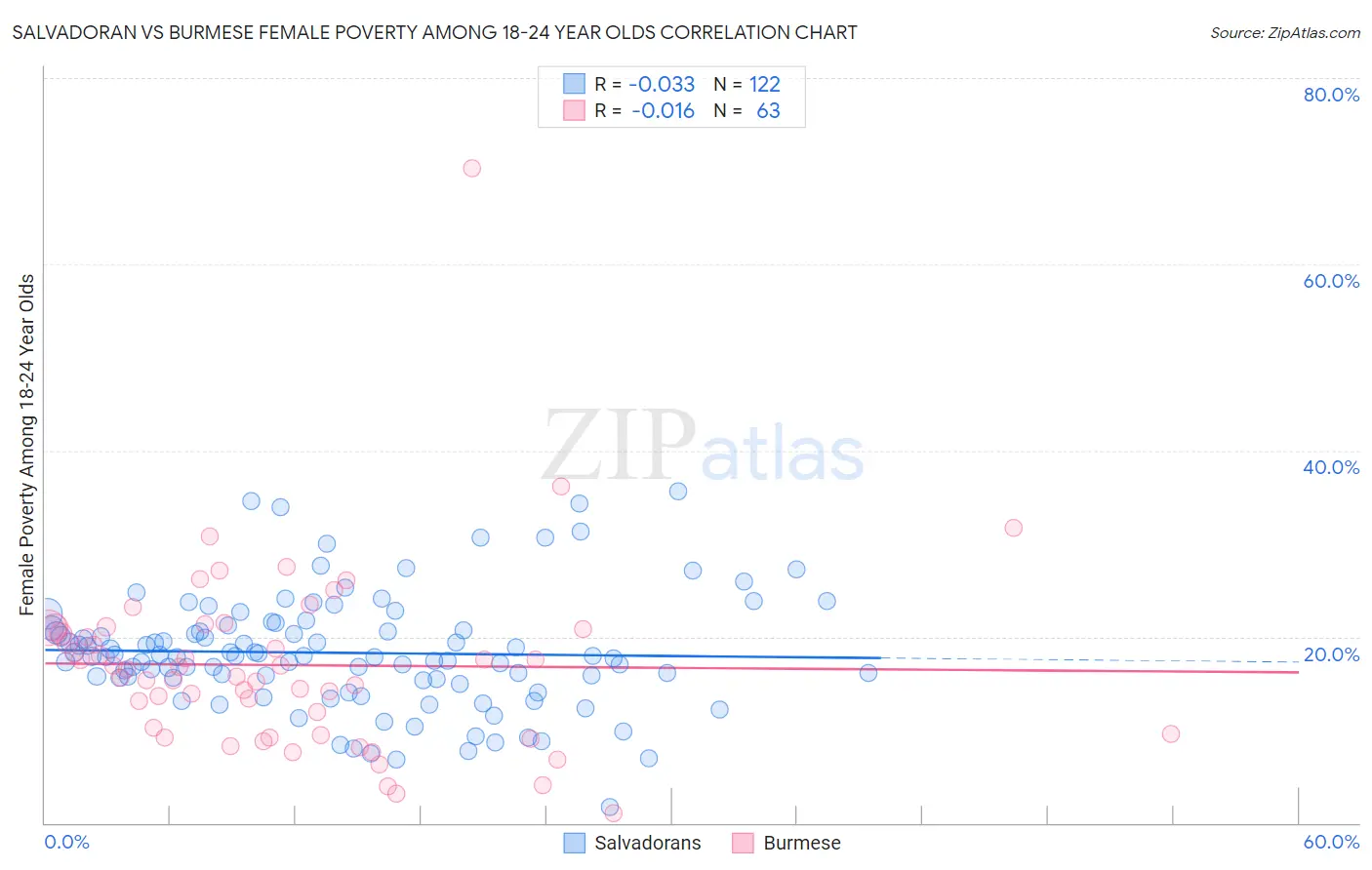 Salvadoran vs Burmese Female Poverty Among 18-24 Year Olds