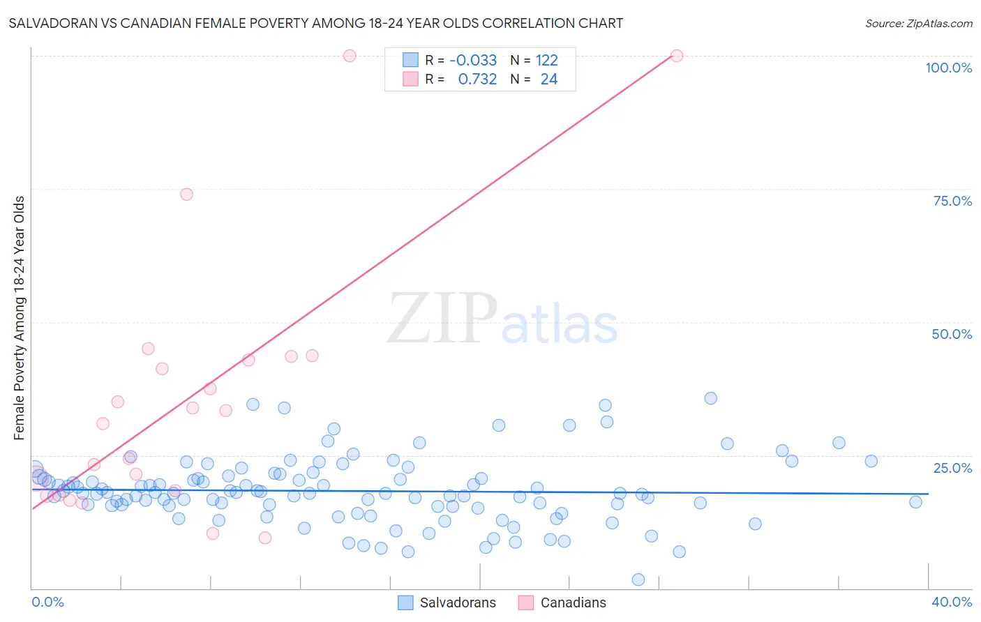 Salvadoran vs Canadian Female Poverty Among 18-24 Year Olds