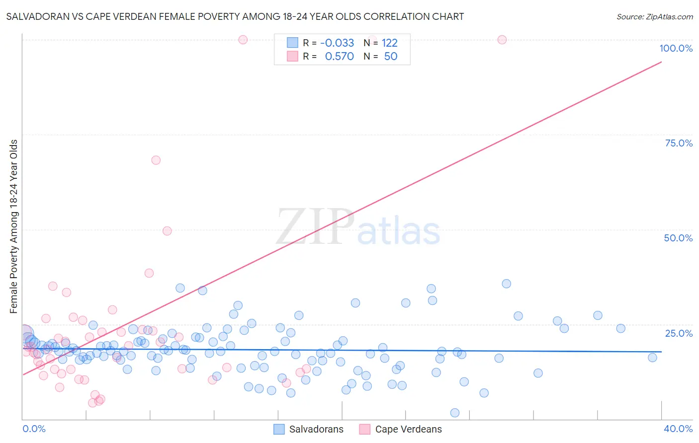 Salvadoran vs Cape Verdean Female Poverty Among 18-24 Year Olds