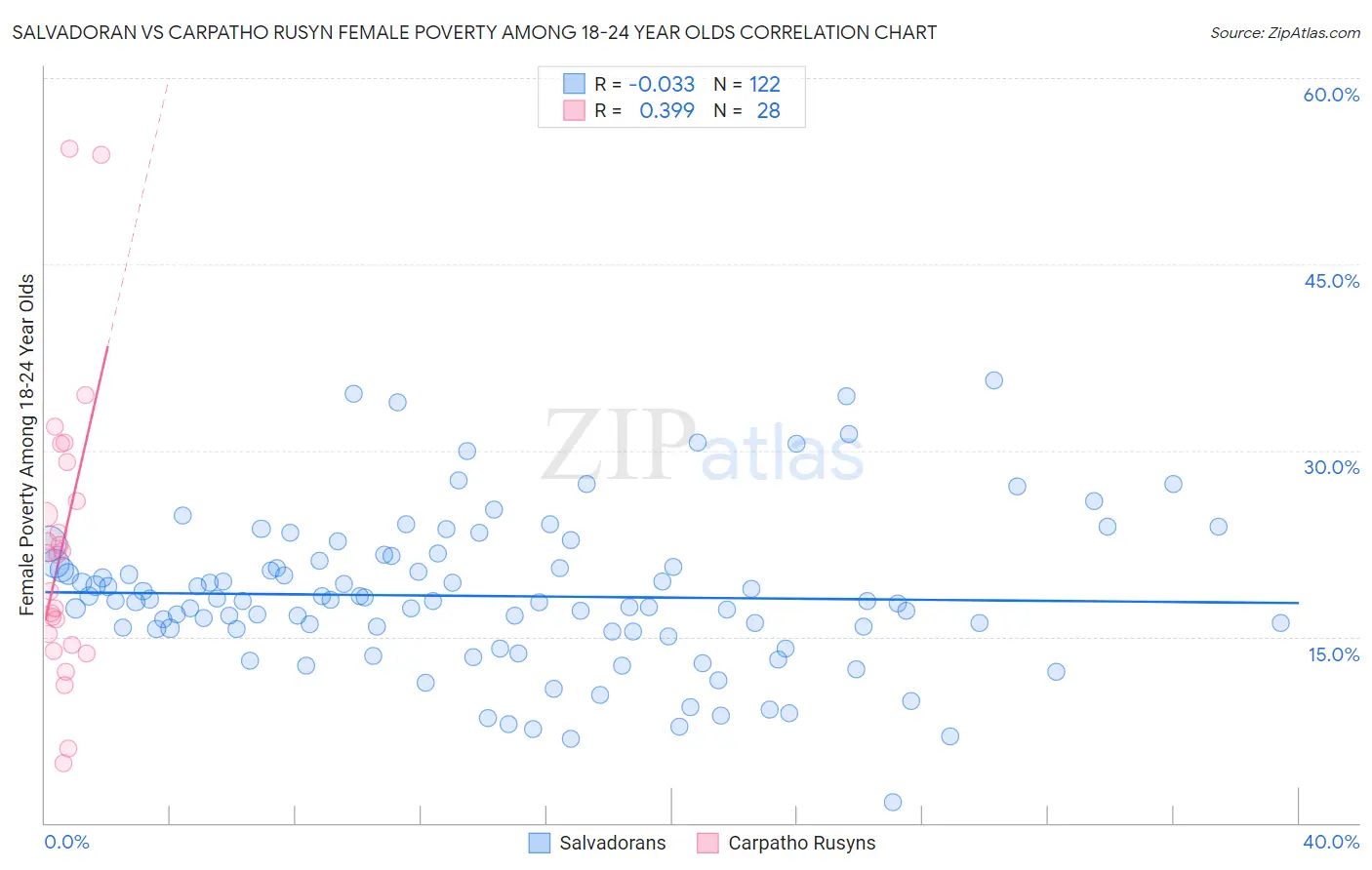 Salvadoran vs Carpatho Rusyn Female Poverty Among 18-24 Year Olds