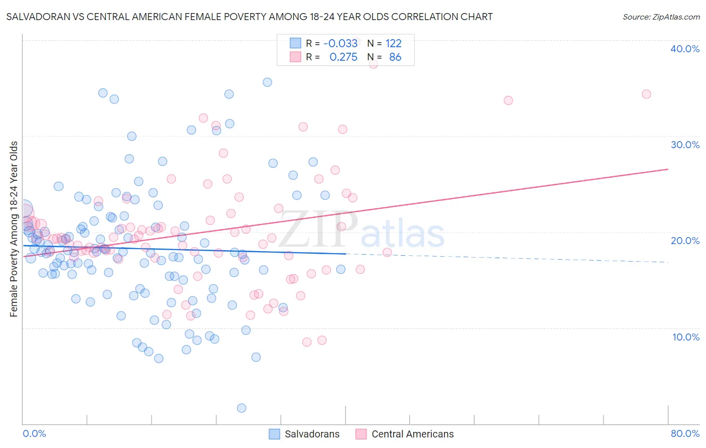 Salvadoran vs Central American Female Poverty Among 18-24 Year Olds