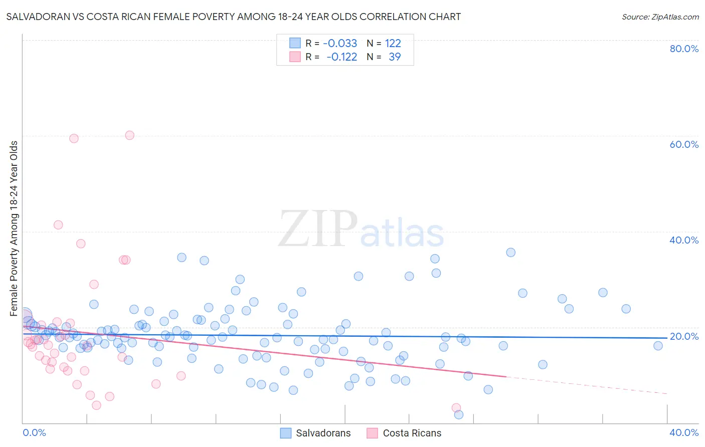 Salvadoran vs Costa Rican Female Poverty Among 18-24 Year Olds