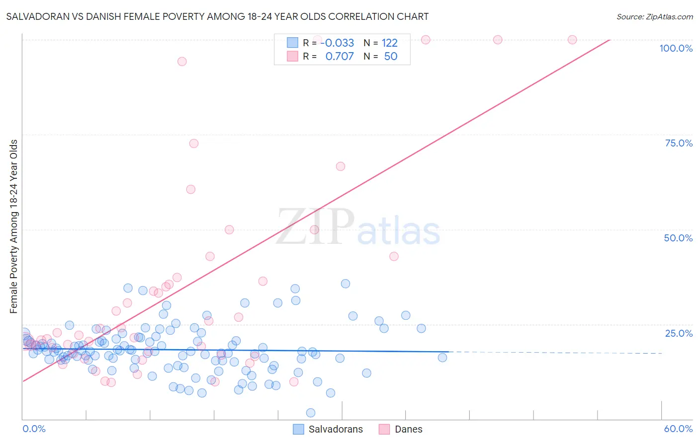 Salvadoran vs Danish Female Poverty Among 18-24 Year Olds