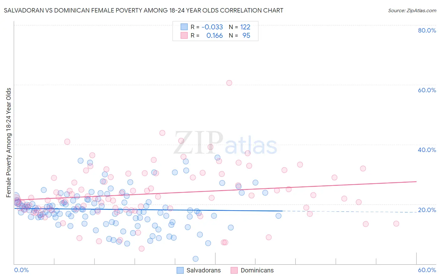 Salvadoran vs Dominican Female Poverty Among 18-24 Year Olds