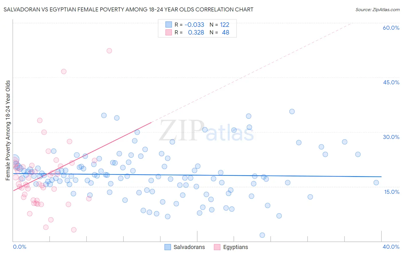 Salvadoran vs Egyptian Female Poverty Among 18-24 Year Olds