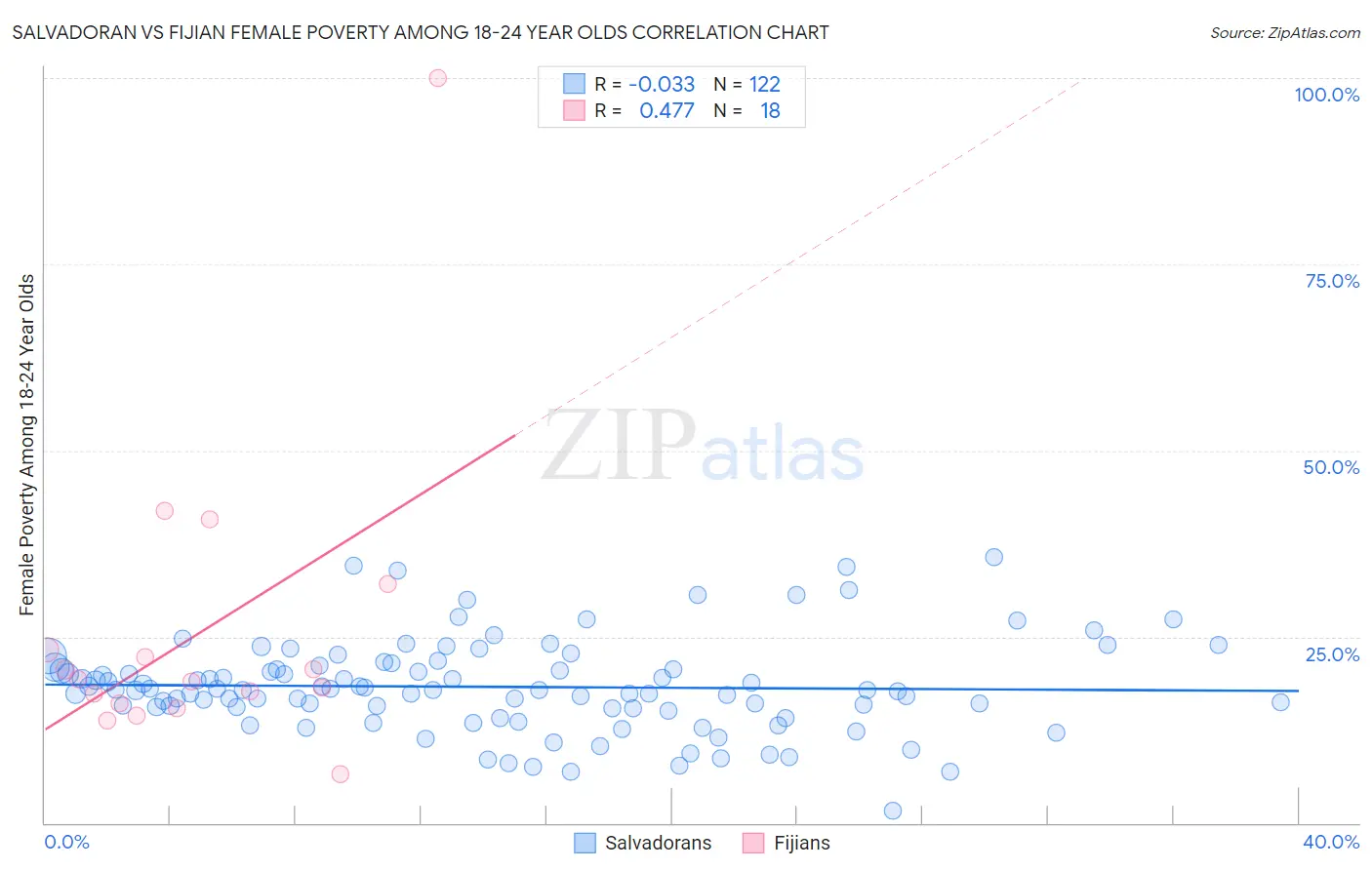 Salvadoran vs Fijian Female Poverty Among 18-24 Year Olds