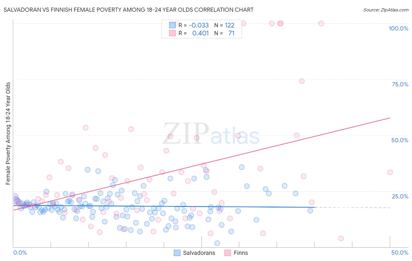 Salvadoran vs Finnish Female Poverty Among 18-24 Year Olds
