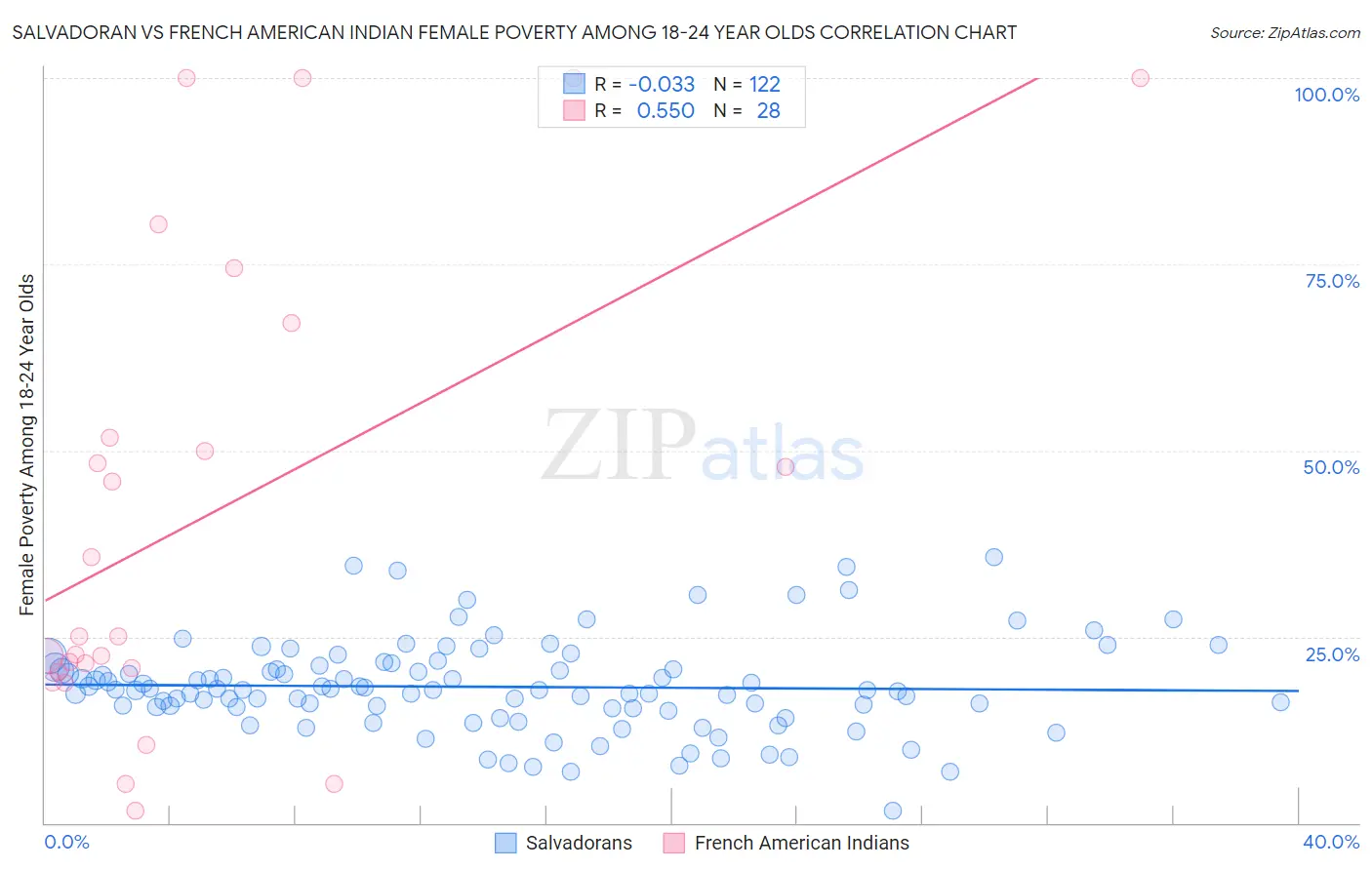 Salvadoran vs French American Indian Female Poverty Among 18-24 Year Olds