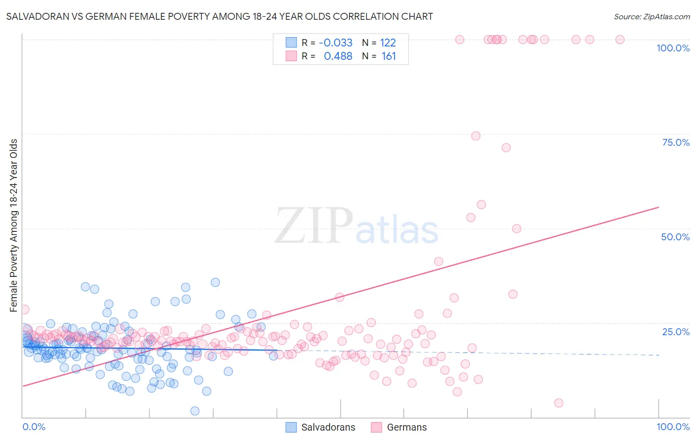 Salvadoran vs German Female Poverty Among 18-24 Year Olds