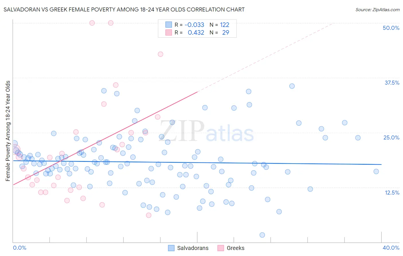 Salvadoran vs Greek Female Poverty Among 18-24 Year Olds