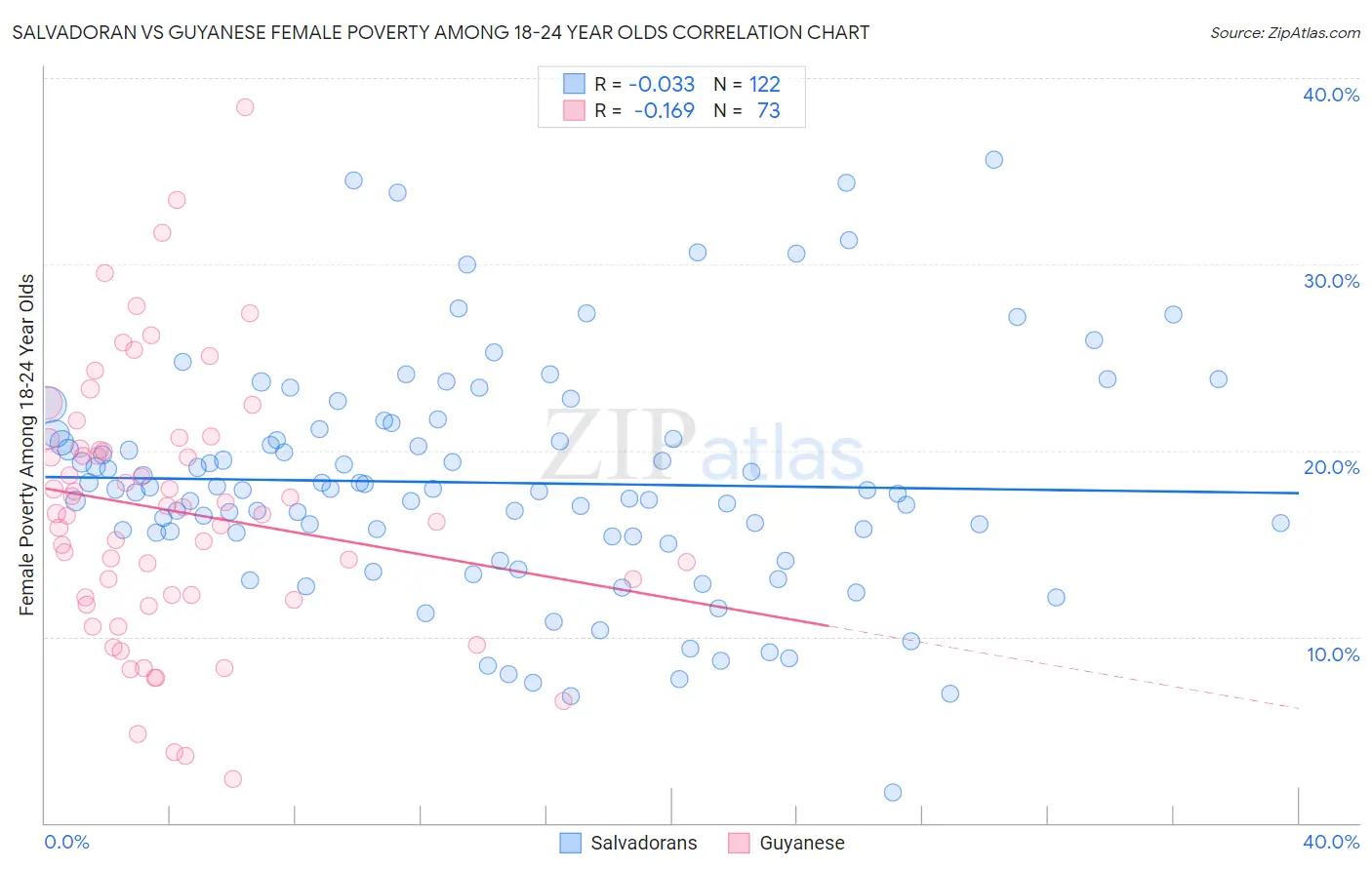 Salvadoran vs Guyanese Female Poverty Among 18-24 Year Olds