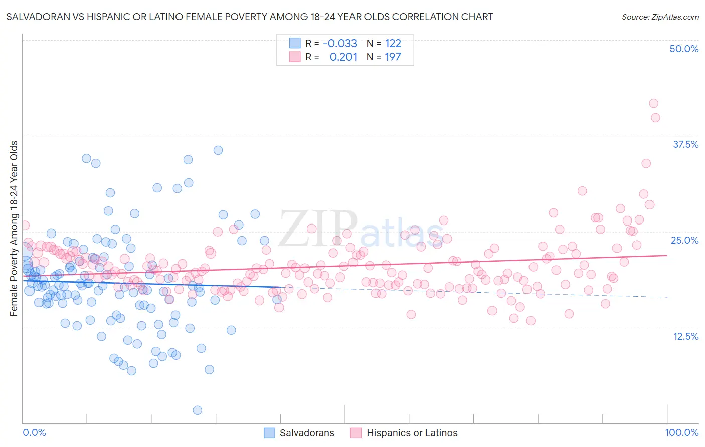 Salvadoran vs Hispanic or Latino Female Poverty Among 18-24 Year Olds