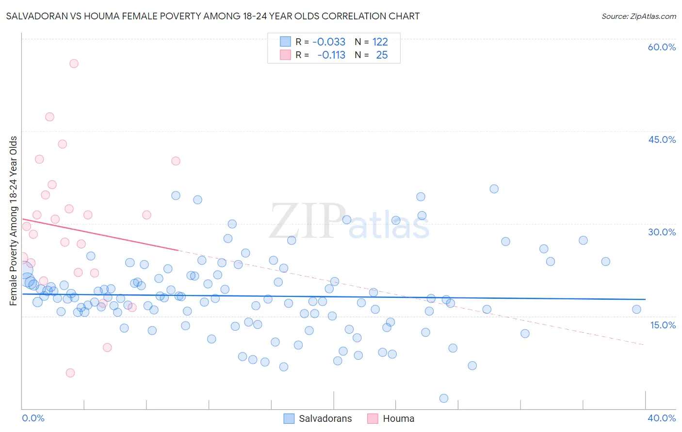 Salvadoran vs Houma Female Poverty Among 18-24 Year Olds