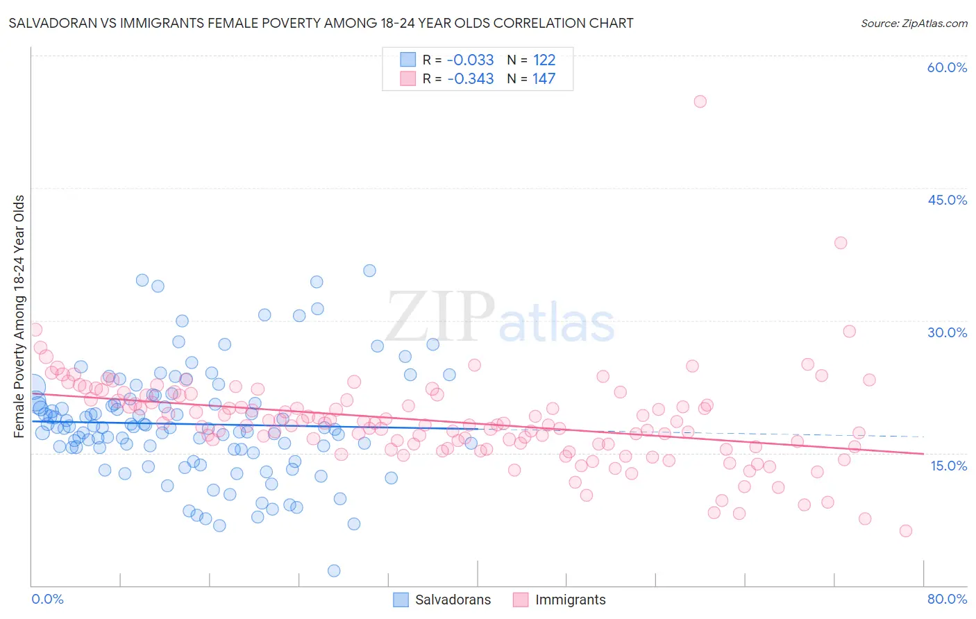 Salvadoran vs Immigrants Female Poverty Among 18-24 Year Olds