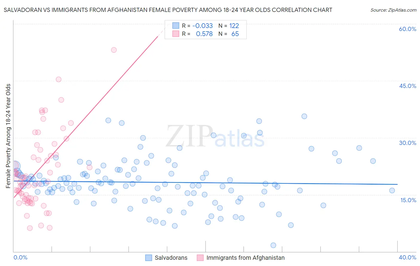 Salvadoran vs Immigrants from Afghanistan Female Poverty Among 18-24 Year Olds