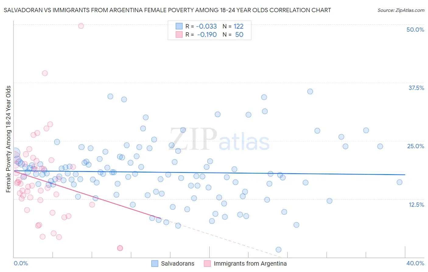 Salvadoran vs Immigrants from Argentina Female Poverty Among 18-24 Year Olds