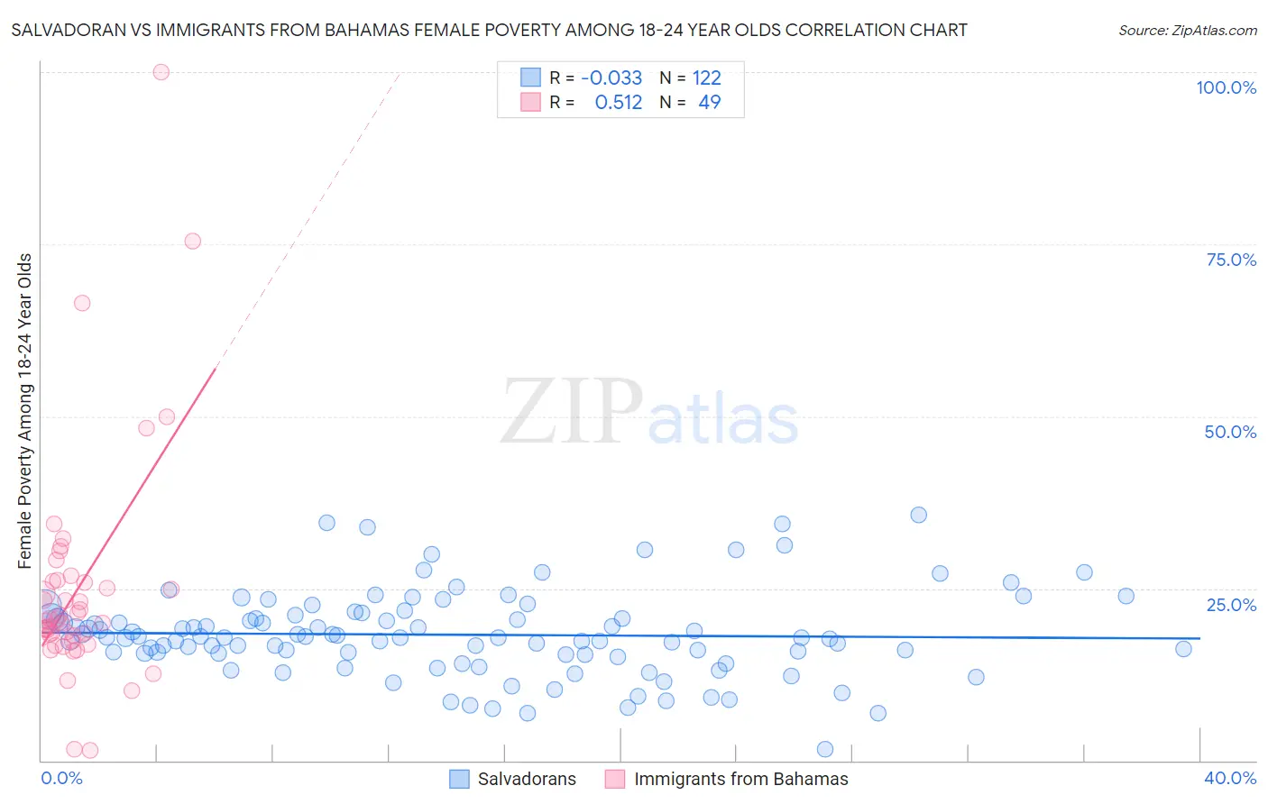 Salvadoran vs Immigrants from Bahamas Female Poverty Among 18-24 Year Olds