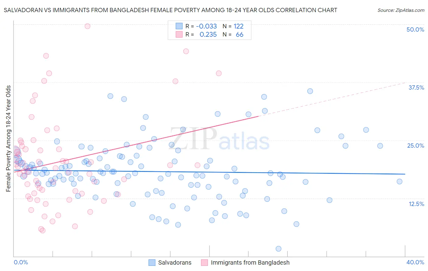 Salvadoran vs Immigrants from Bangladesh Female Poverty Among 18-24 Year Olds