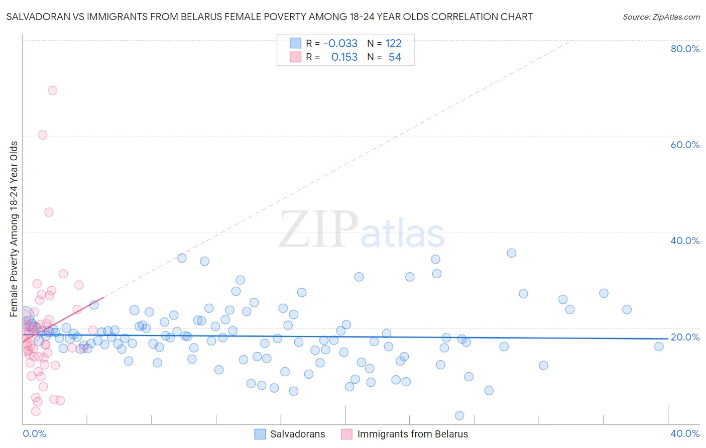 Salvadoran vs Immigrants from Belarus Female Poverty Among 18-24 Year Olds