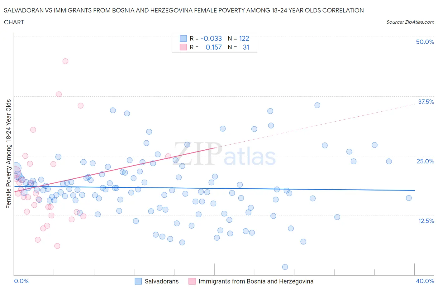 Salvadoran vs Immigrants from Bosnia and Herzegovina Female Poverty Among 18-24 Year Olds