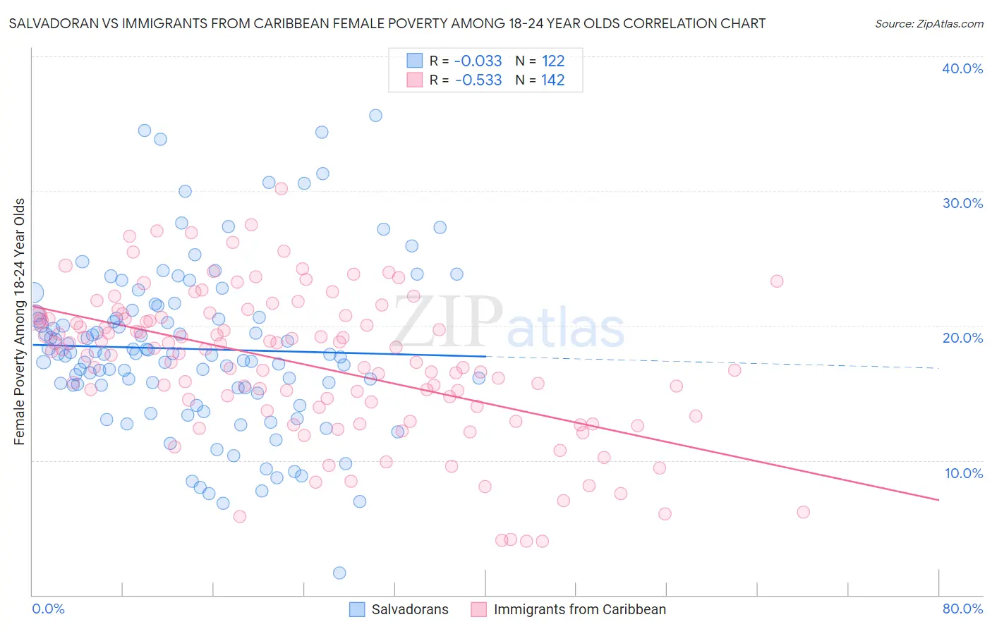 Salvadoran vs Immigrants from Caribbean Female Poverty Among 18-24 Year Olds