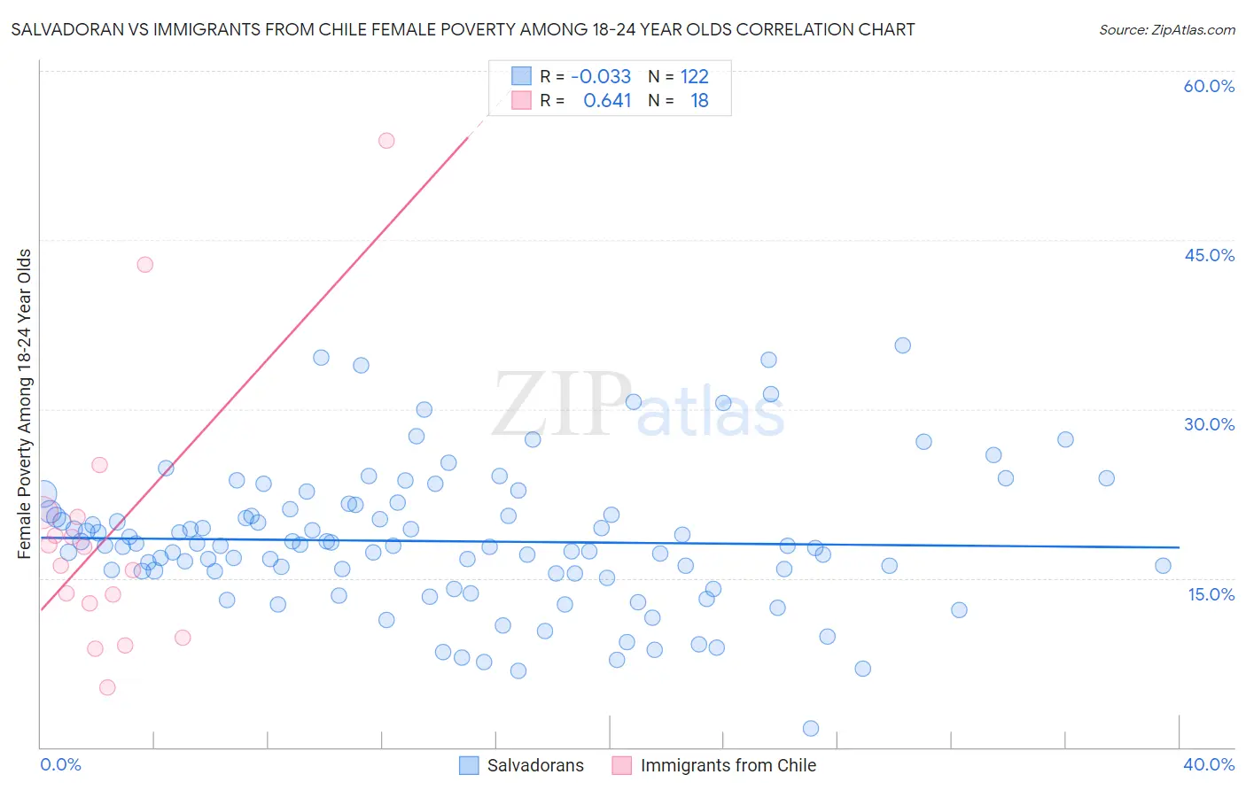 Salvadoran vs Immigrants from Chile Female Poverty Among 18-24 Year Olds