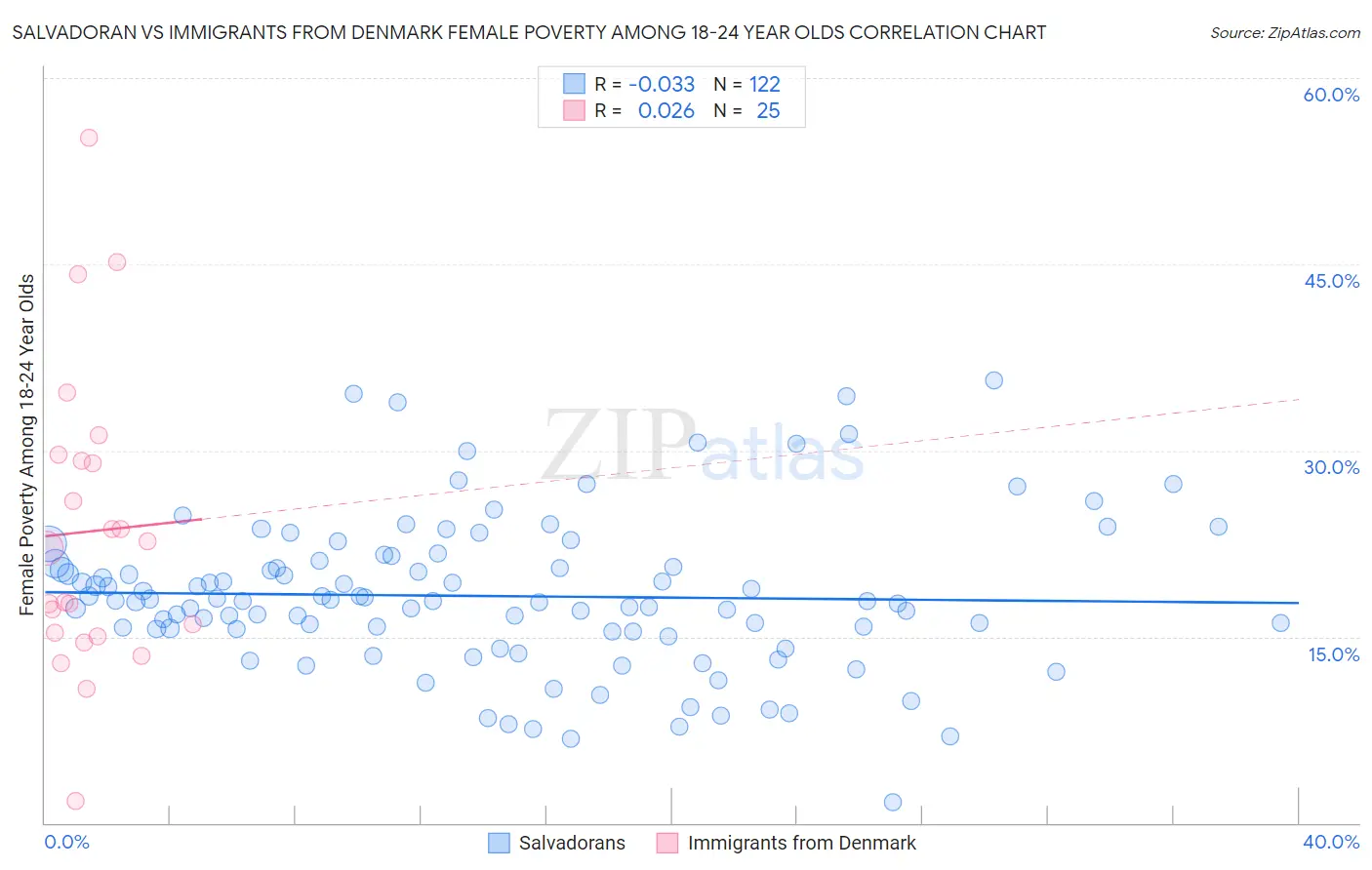 Salvadoran vs Immigrants from Denmark Female Poverty Among 18-24 Year Olds