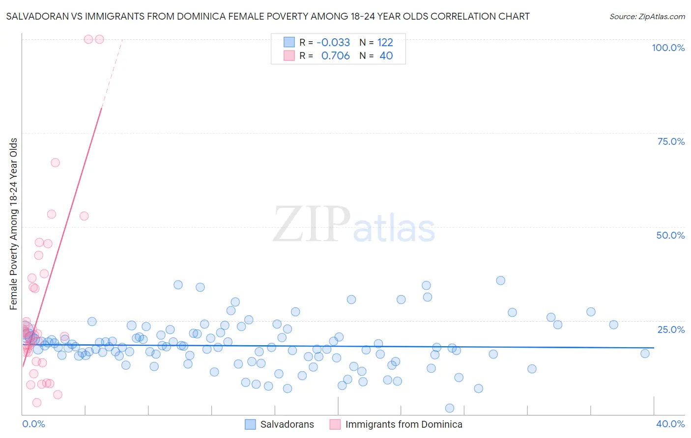 Salvadoran vs Immigrants from Dominica Female Poverty Among 18-24 Year Olds
