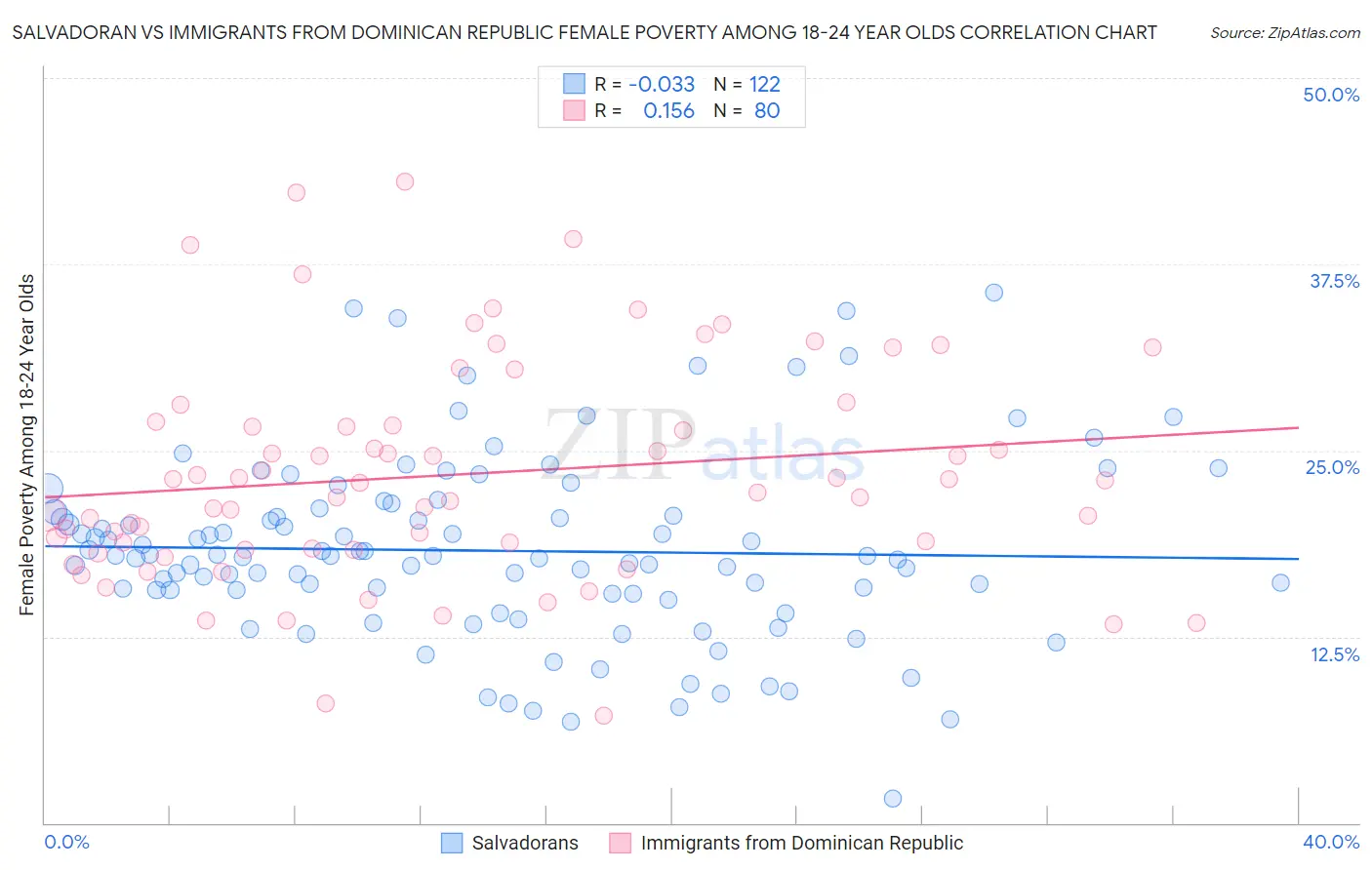 Salvadoran vs Immigrants from Dominican Republic Female Poverty Among 18-24 Year Olds