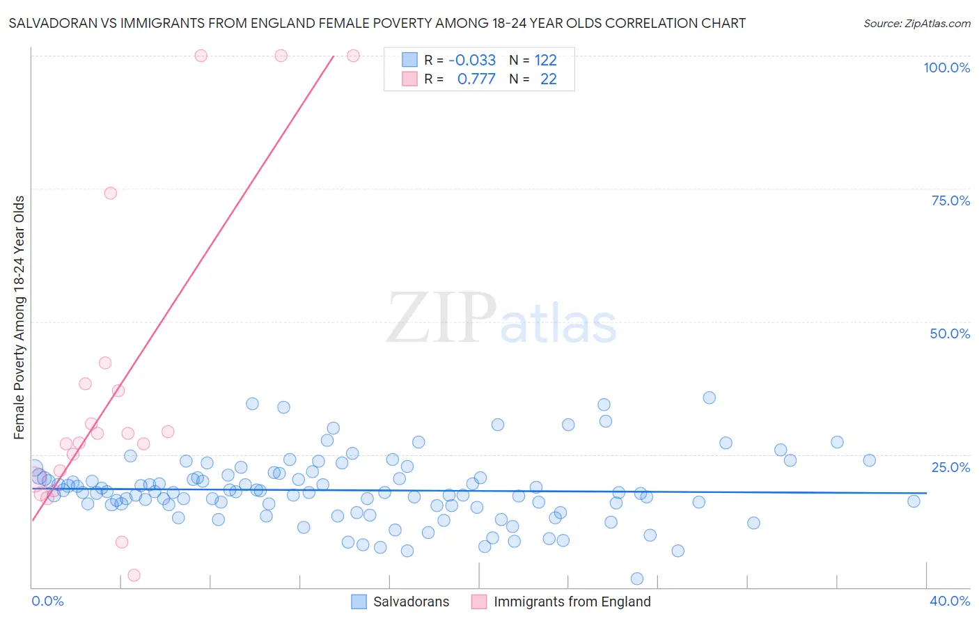 Salvadoran vs Immigrants from England Female Poverty Among 18-24 Year Olds