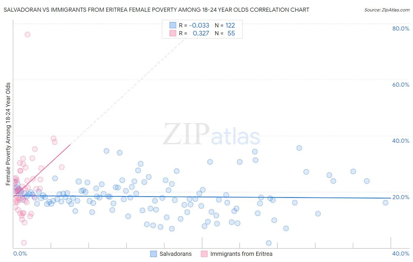Salvadoran vs Immigrants from Eritrea Female Poverty Among 18-24 Year Olds