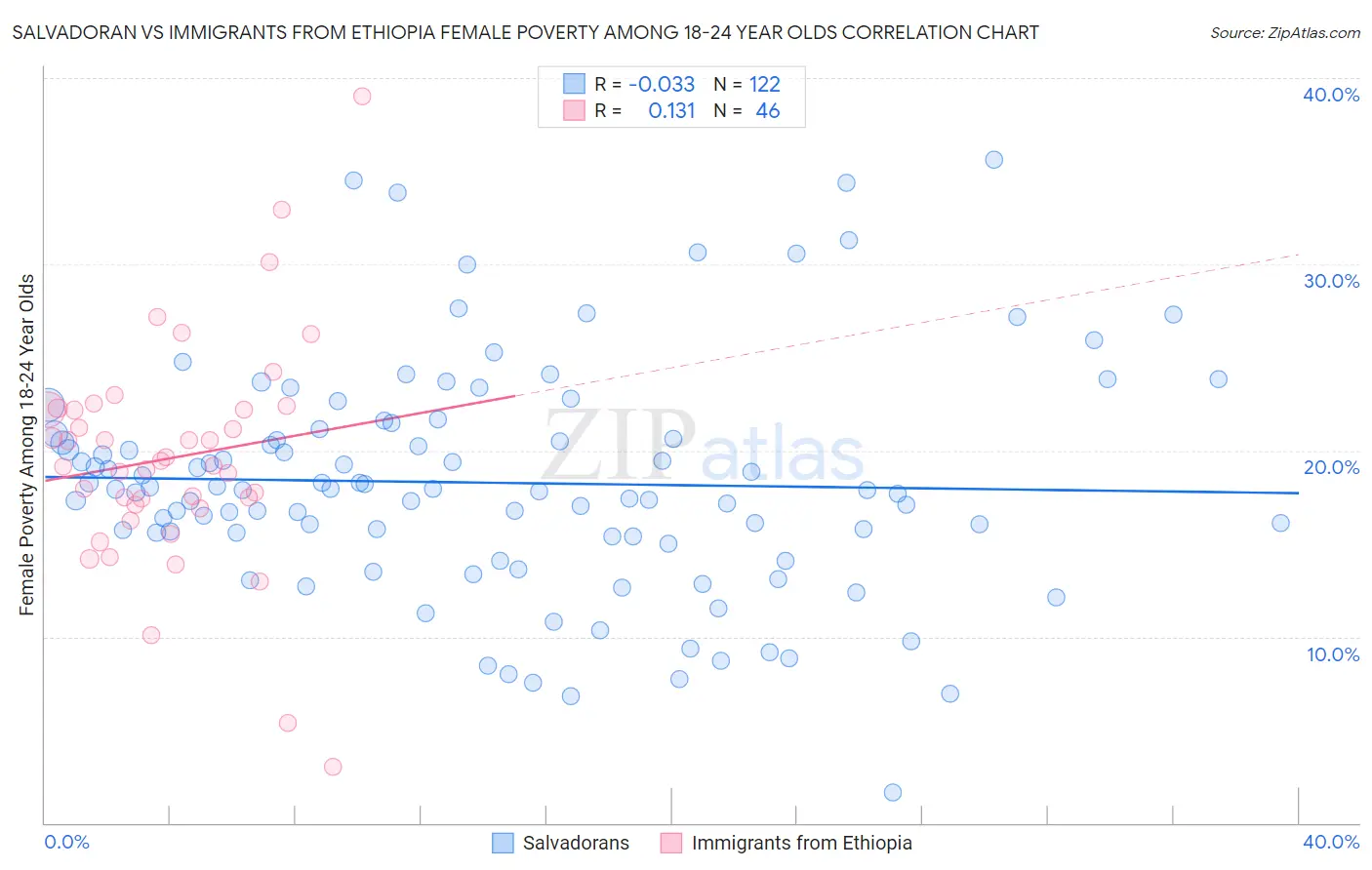 Salvadoran vs Immigrants from Ethiopia Female Poverty Among 18-24 Year Olds