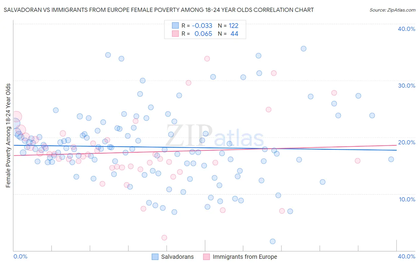 Salvadoran vs Immigrants from Europe Female Poverty Among 18-24 Year Olds