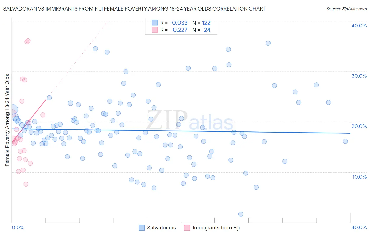 Salvadoran vs Immigrants from Fiji Female Poverty Among 18-24 Year Olds
