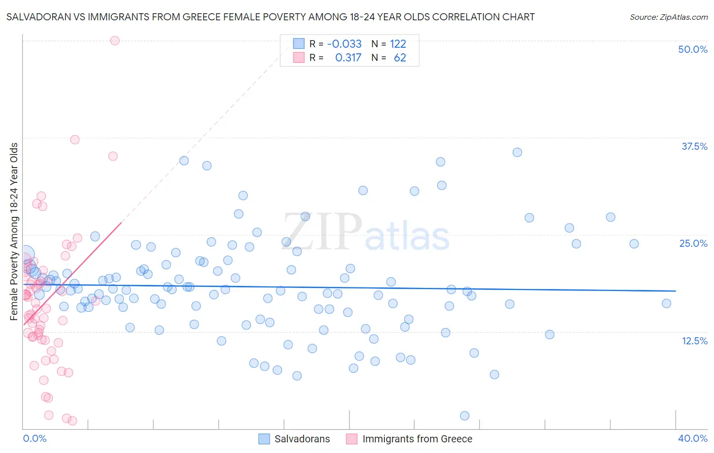 Salvadoran vs Immigrants from Greece Female Poverty Among 18-24 Year Olds