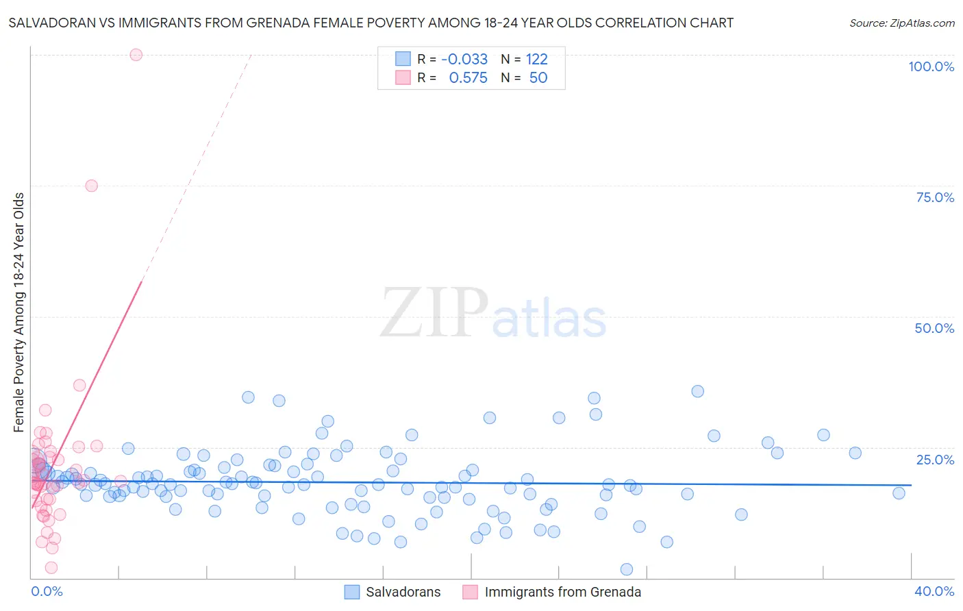 Salvadoran vs Immigrants from Grenada Female Poverty Among 18-24 Year Olds