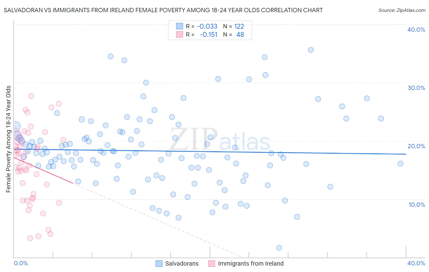 Salvadoran vs Immigrants from Ireland Female Poverty Among 18-24 Year Olds