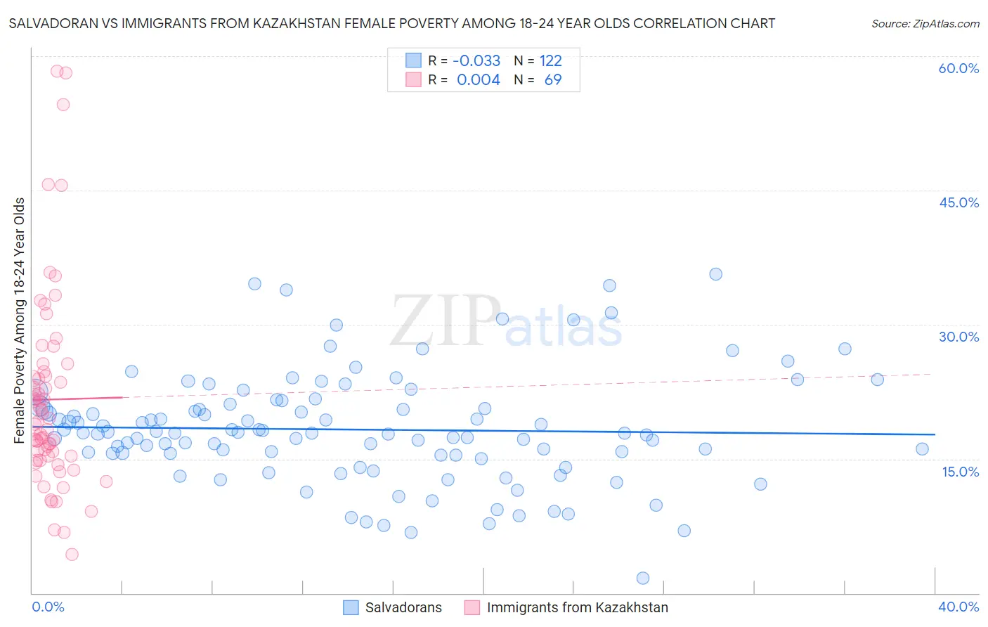 Salvadoran vs Immigrants from Kazakhstan Female Poverty Among 18-24 Year Olds