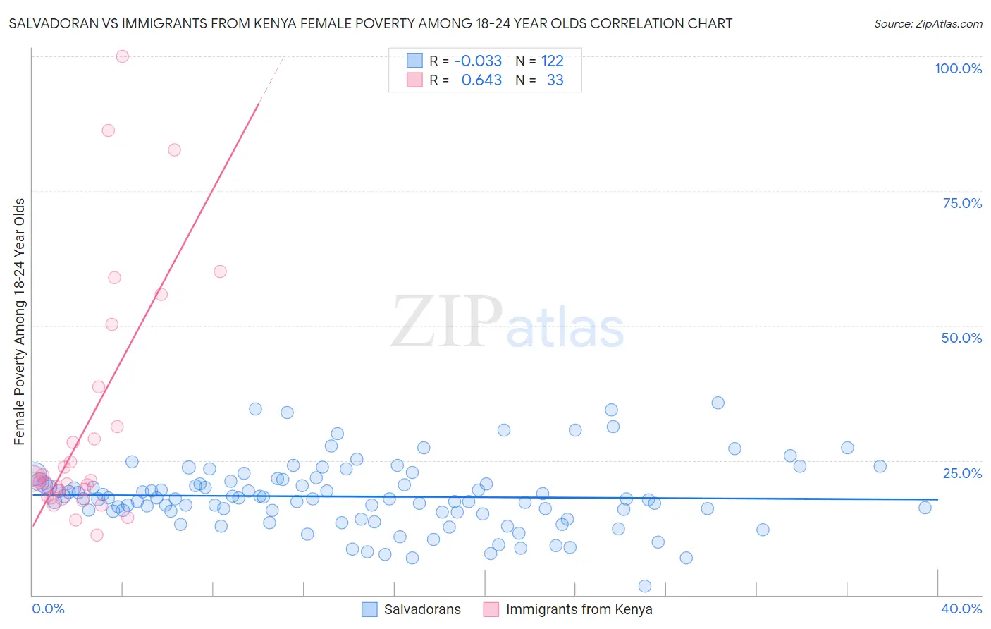 Salvadoran vs Immigrants from Kenya Female Poverty Among 18-24 Year Olds