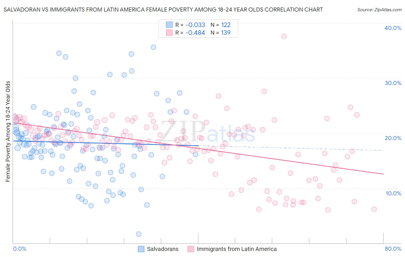 Salvadoran vs Immigrants from Latin America Female Poverty Among 18-24 Year Olds