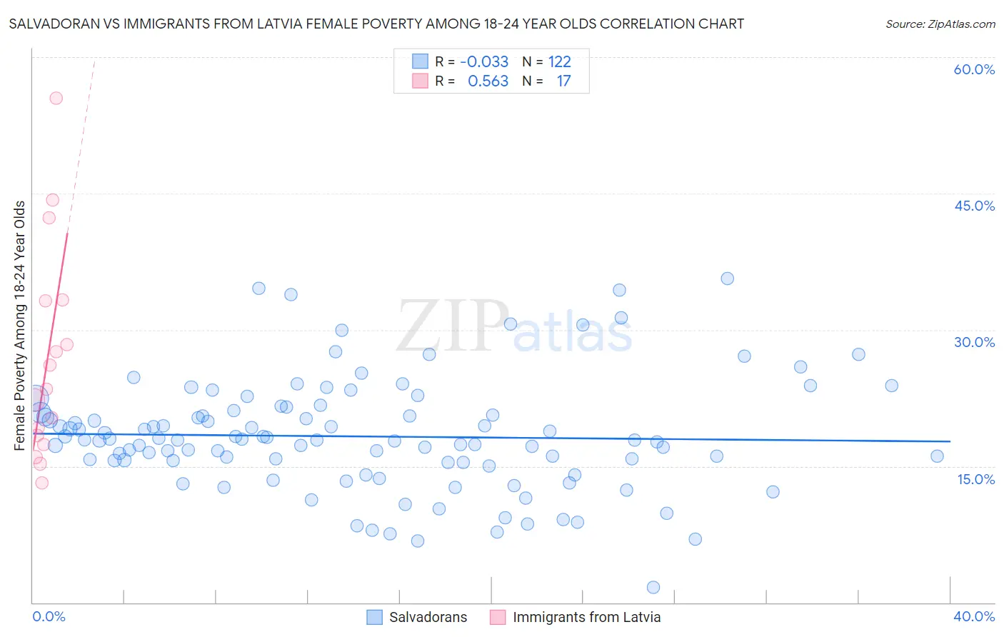 Salvadoran vs Immigrants from Latvia Female Poverty Among 18-24 Year Olds