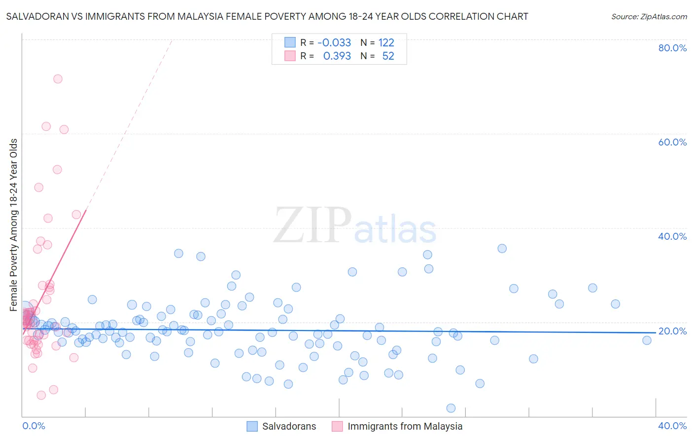 Salvadoran vs Immigrants from Malaysia Female Poverty Among 18-24 Year Olds