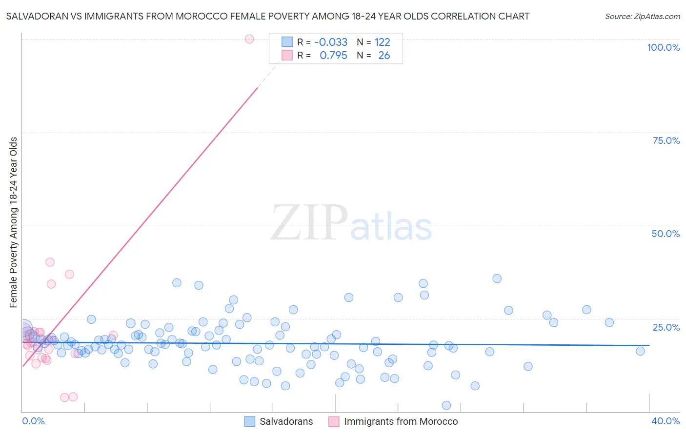 Salvadoran vs Immigrants from Morocco Female Poverty Among 18-24 Year Olds