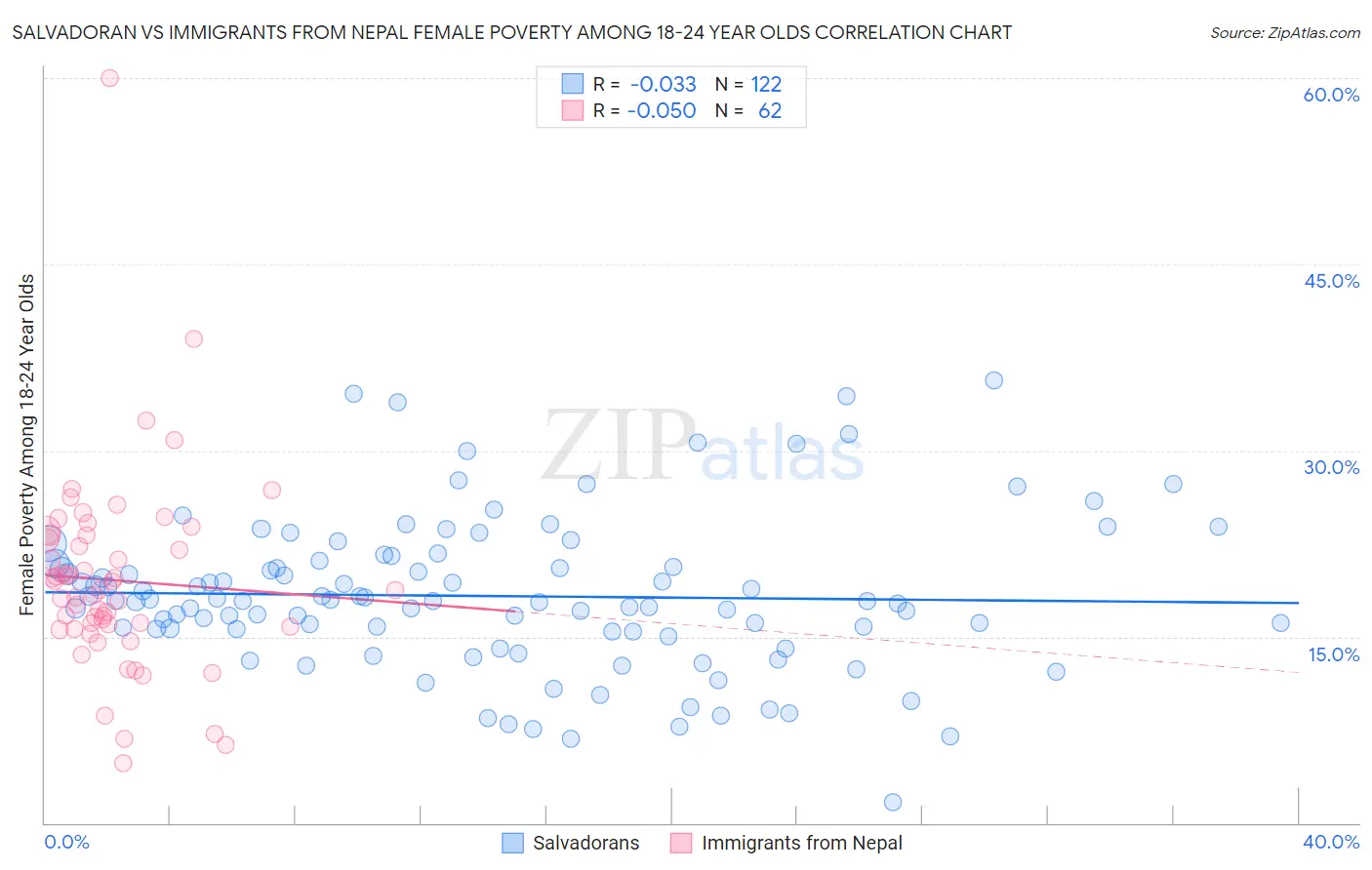 Salvadoran vs Immigrants from Nepal Female Poverty Among 18-24 Year Olds